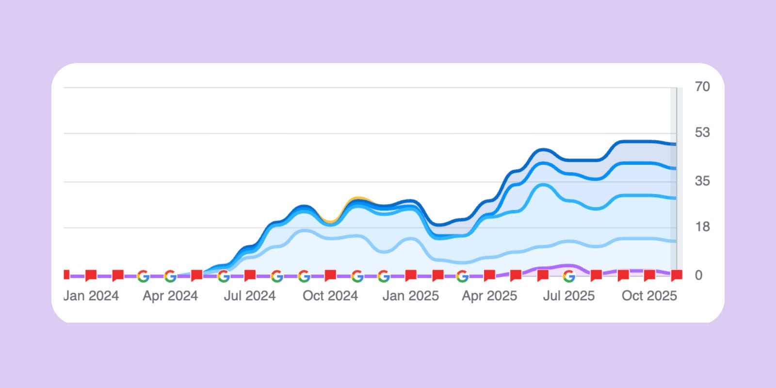 SEO SEMrush Grafik